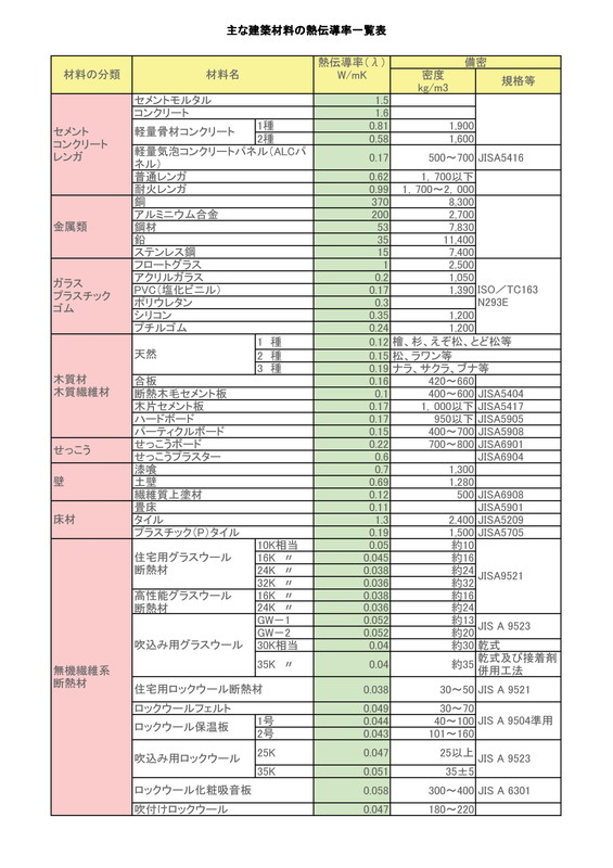 断熱材・熱伝導率?